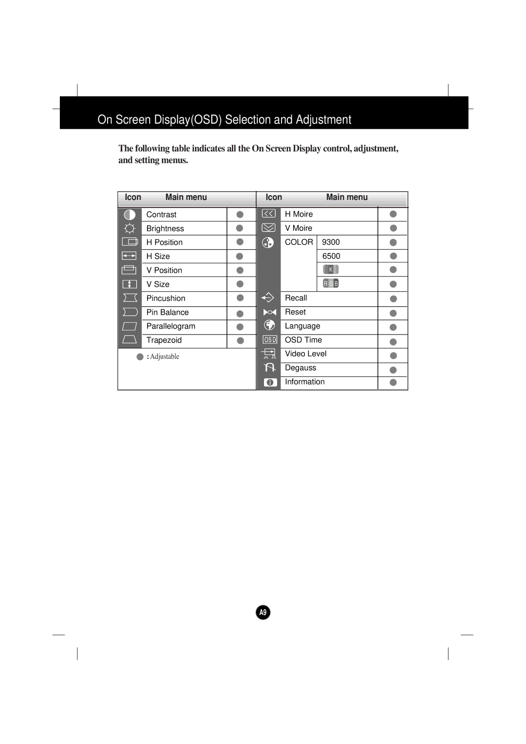 IBM 6633 - 4LE manual On Screen DisplayOSD Selection and Adjustment, Icon Main menu 