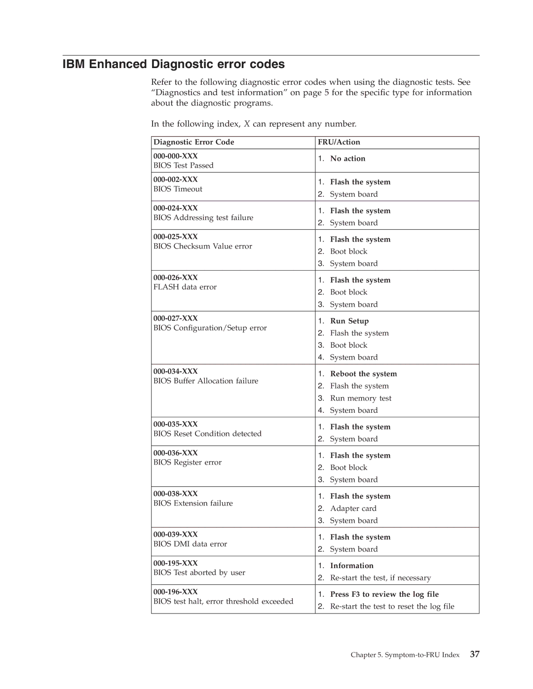 IBM 2179, 6643 manual IBM Enhanced Diagnostic error codes 