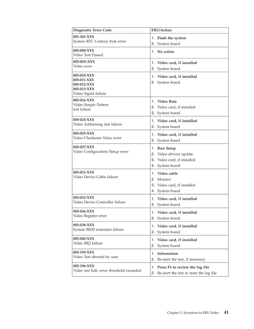 IBM 2179, 6643 XXX No action, 005-00X-XXX Video card, if installed, XXX Video card, if installed 005-011-XXX, 005-012-XXX 