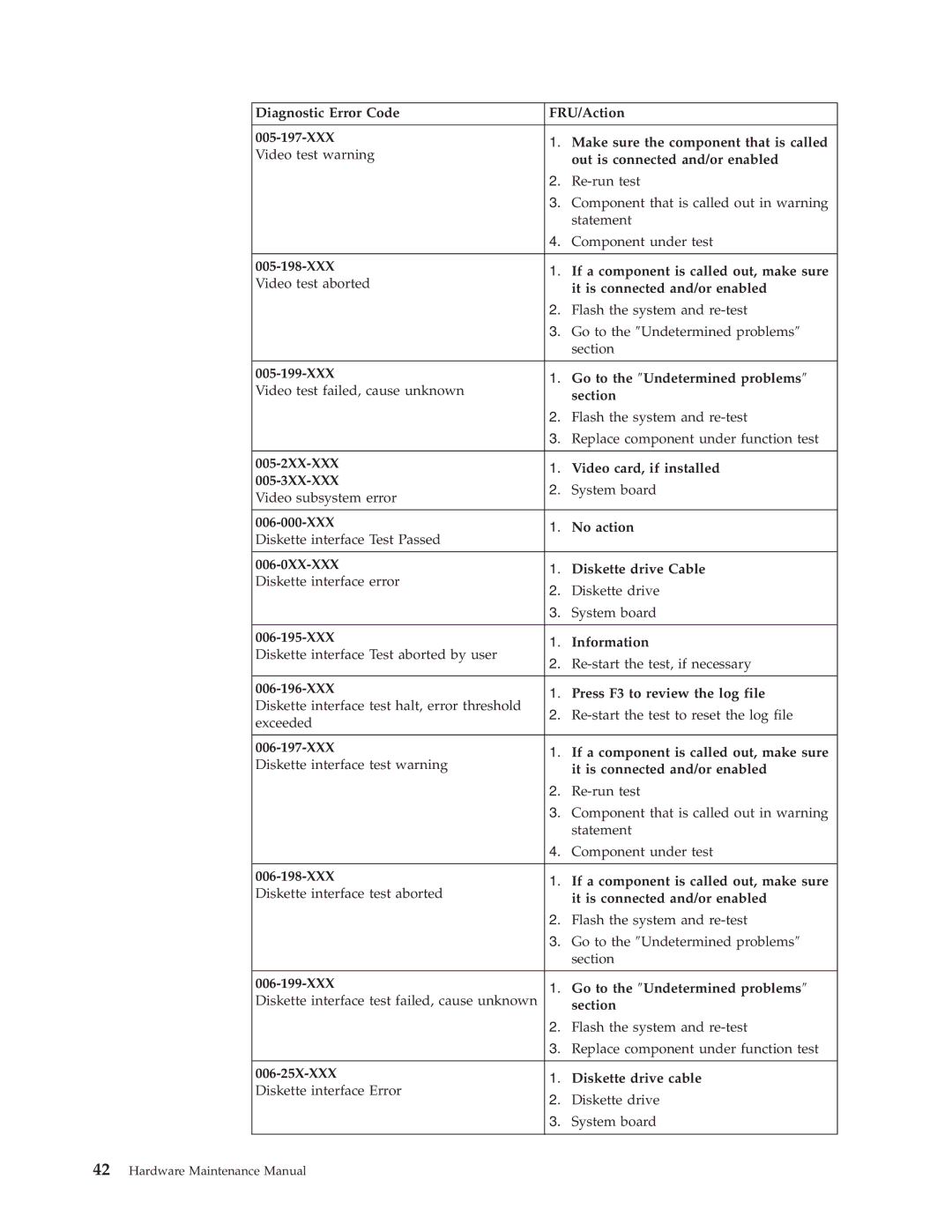 IBM 6643, 2179 manual XXX If a component is called out, make sure, XXX Go to the ″Undetermined problems″, XXX No action 