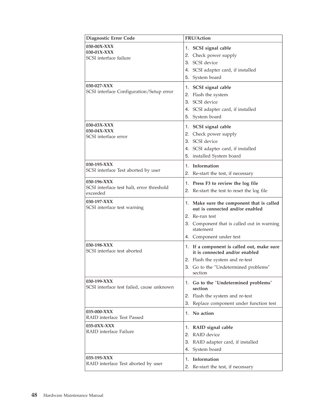 IBM 6643, 2179 manual 030-03X-XXX Scsi signal cable 030-04X-XXX, XXX Information, XXX Press F3 to review the log file 