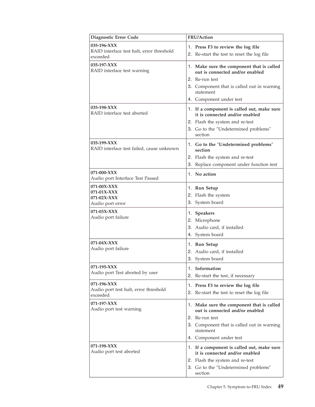 IBM 2179, 6643 manual XXX Make sure the component that is called, XXX If a component is called out, make sure, XXX No action 