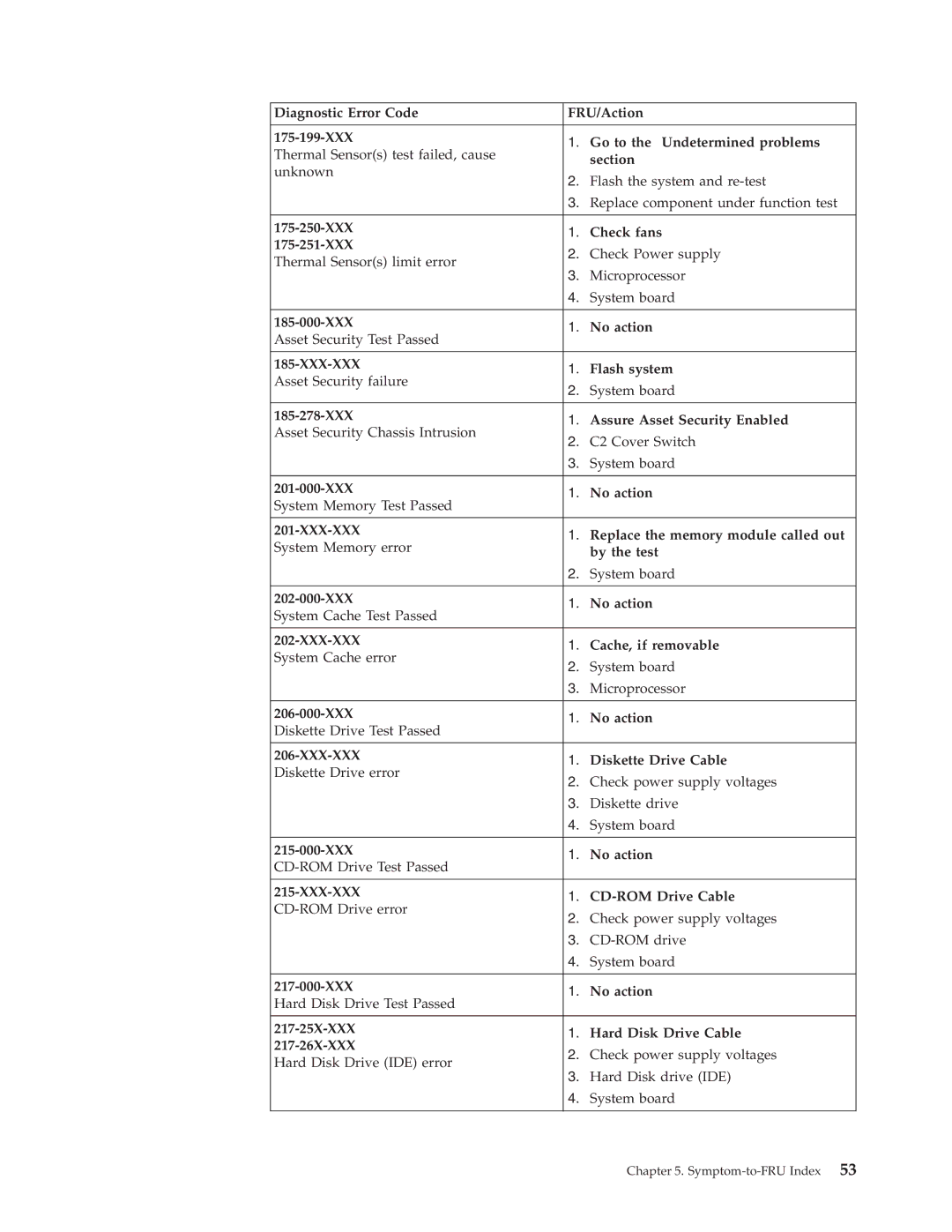 IBM 2179 XXX Check fans 175-251-XXX, XXX No action, XXX Assure Asset Security Enabled, By the test, Cache, if removable 