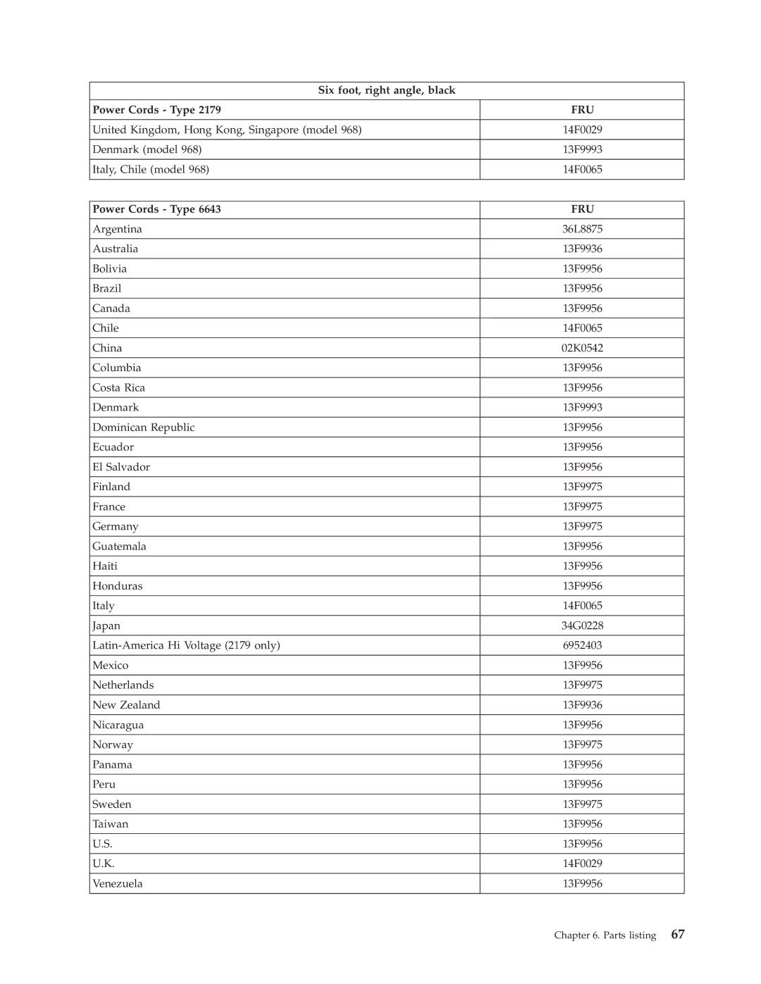 IBM 2179, 6643 manual Fru 