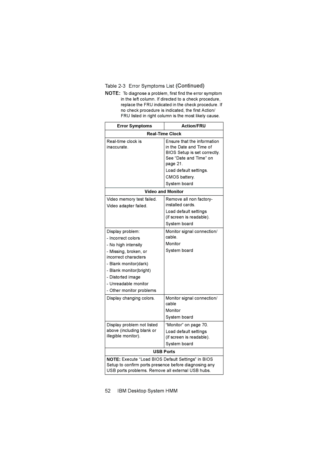 IBM 6645, 6644, 6646 manual Error Symptoms Action/FRU Real-Time Clock, Video and Monitor, USB Ports 