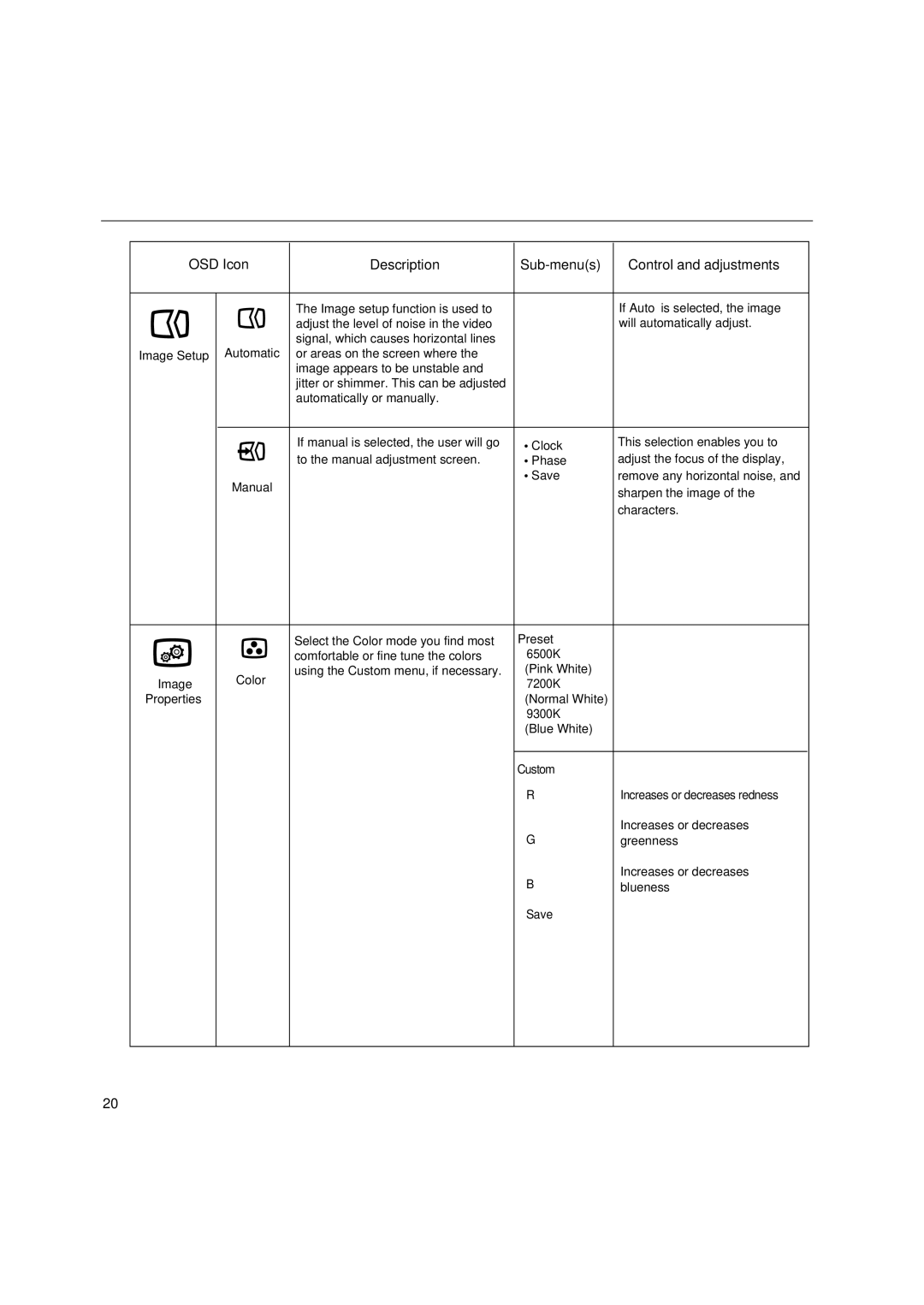 IBM 6734-AB9, 6734-AG9 manual OSD Icon Description Sub-menus Control and adjustments 