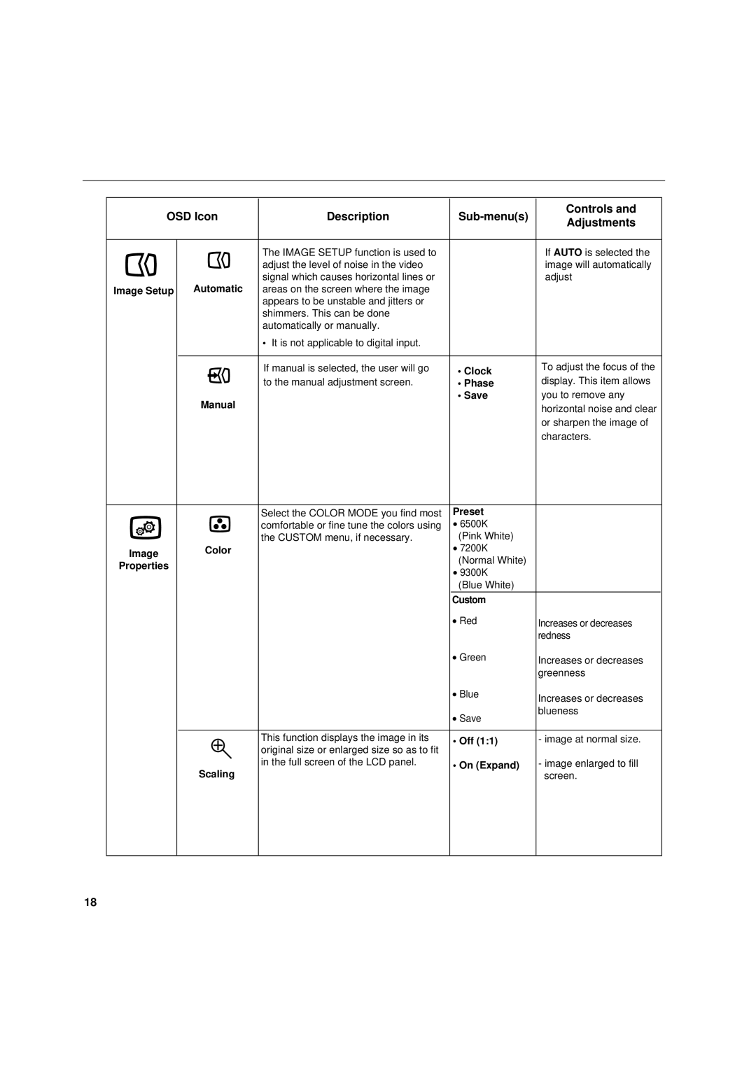 IBM 6736-HB0 manual OSD Icon Description Sub-menus Controls Adjustments 