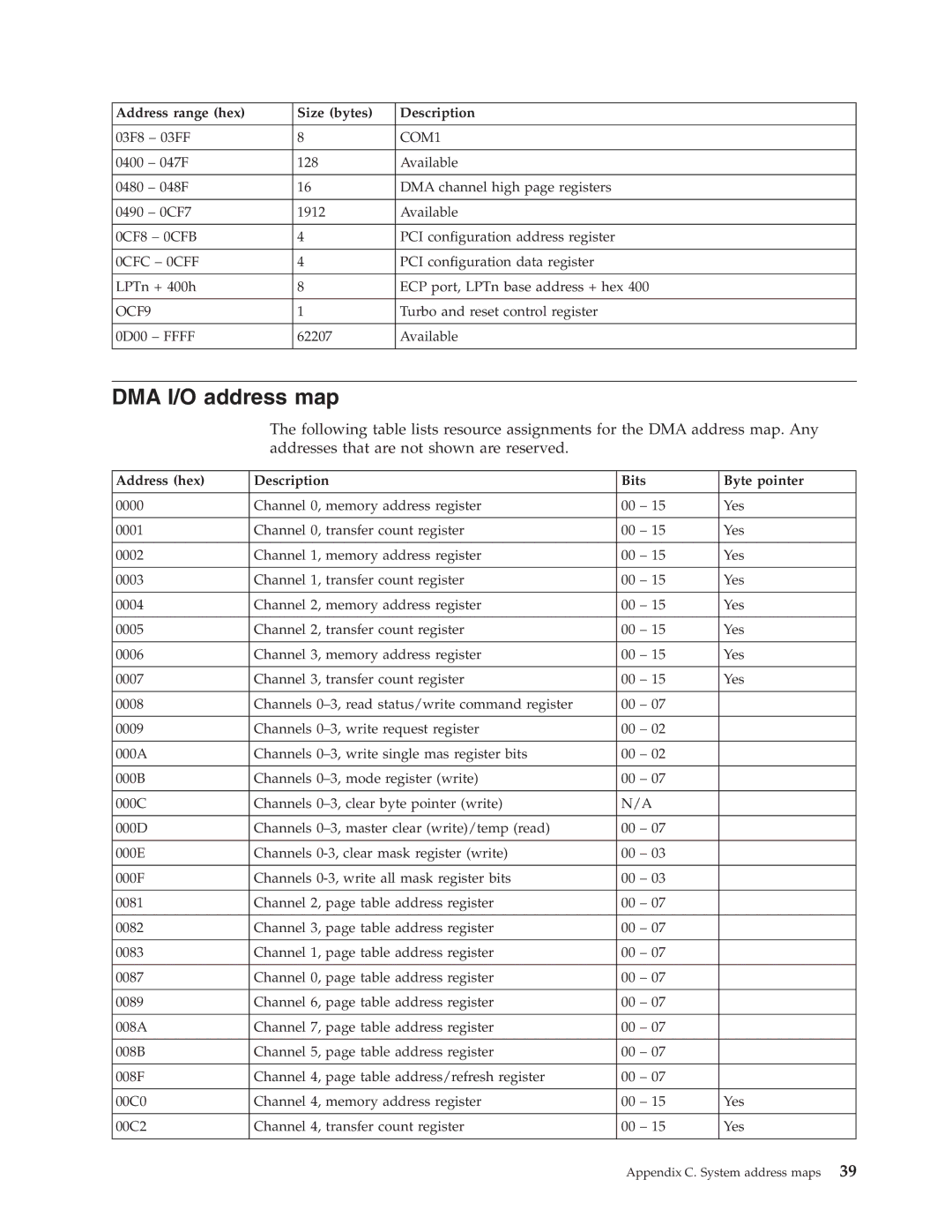 IBM 2289, 6824 manual DMA I/O address map, Address hex Description Bits Byte pointer 