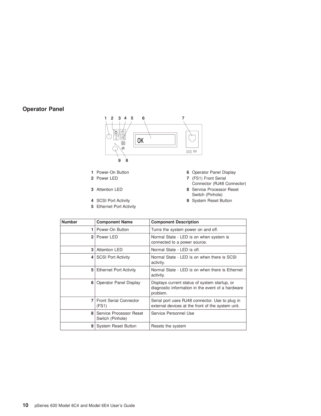 IBM 6C4, 6.00E+04 manual Number Component Name Component Description 