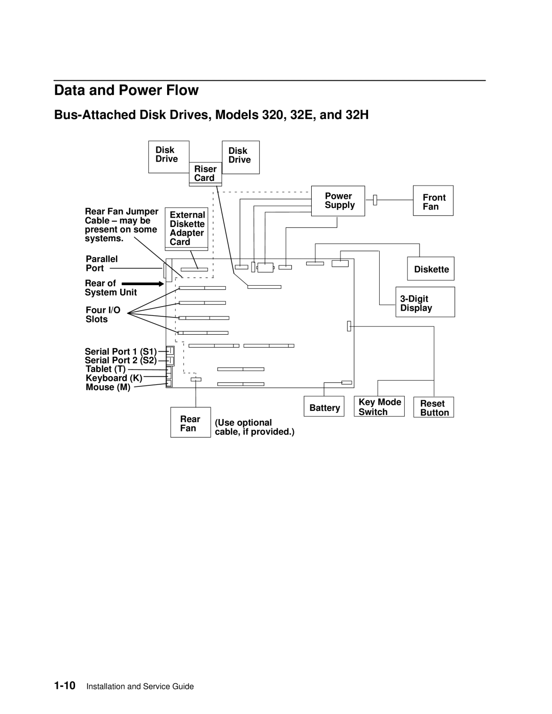 IBM 7012 manual Data and Power Flow, Bus-Attached Disk Drives, Models 320, 32E, and 32H 