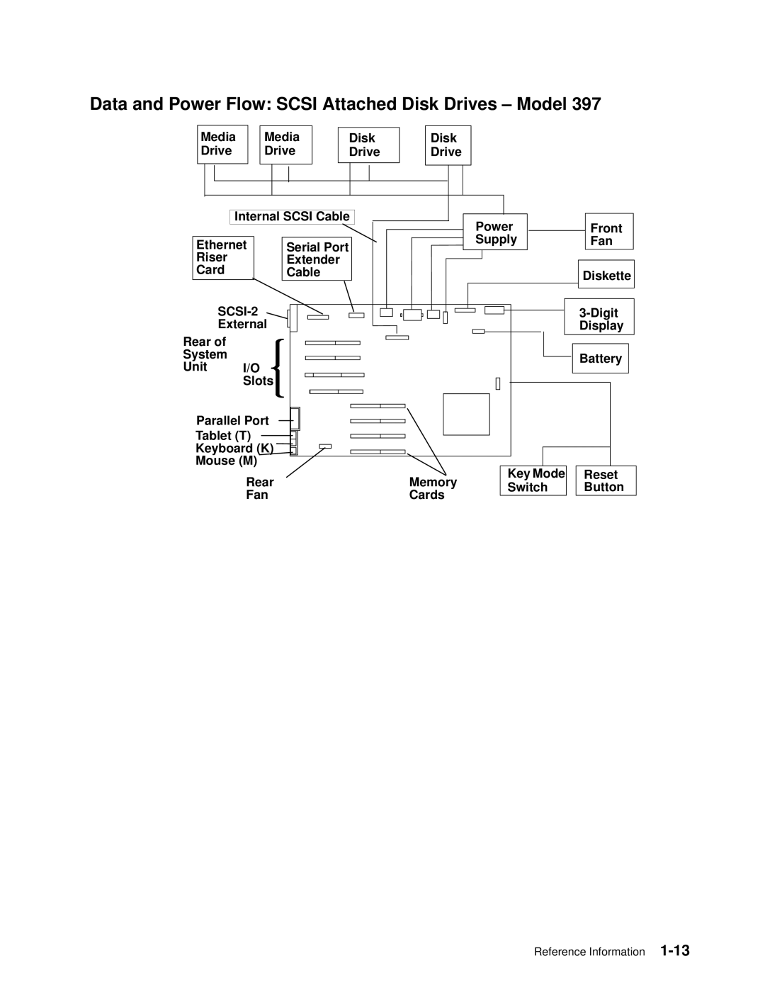 IBM 7012 manual Data and Power Flow Scsi Attached Disk Drives ± Model 