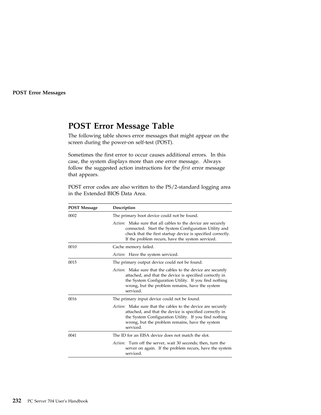 IBM 704 manual Post Error Message Table, Post Error Messages, Post Message Description 