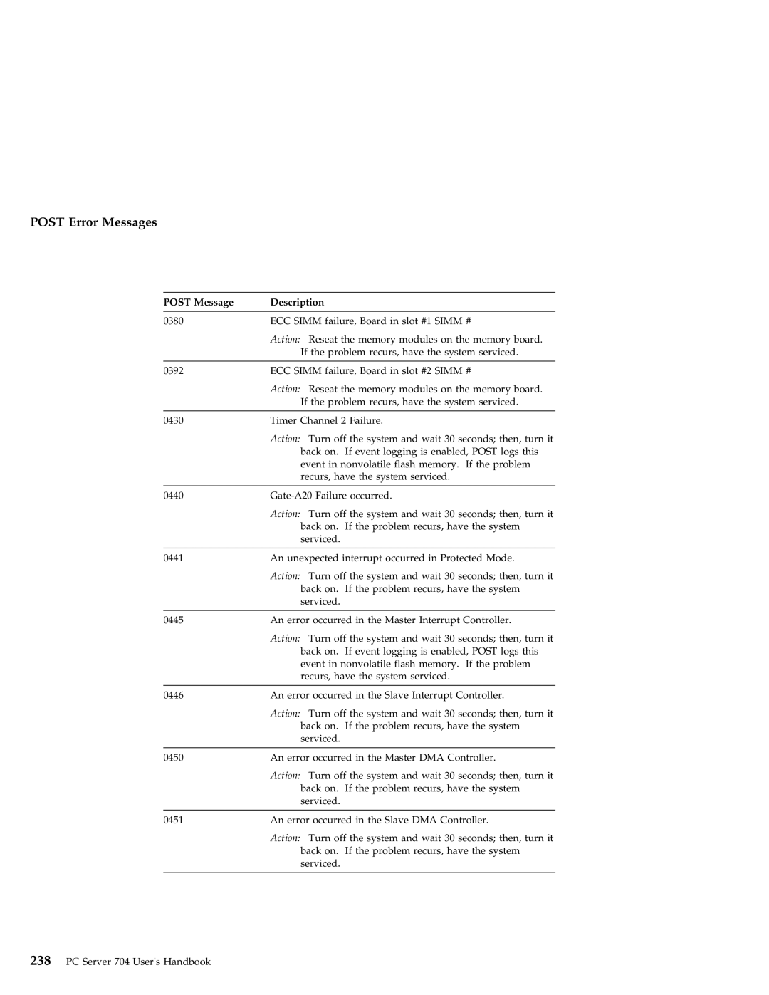 IBM 704 manual Post Error Messages 