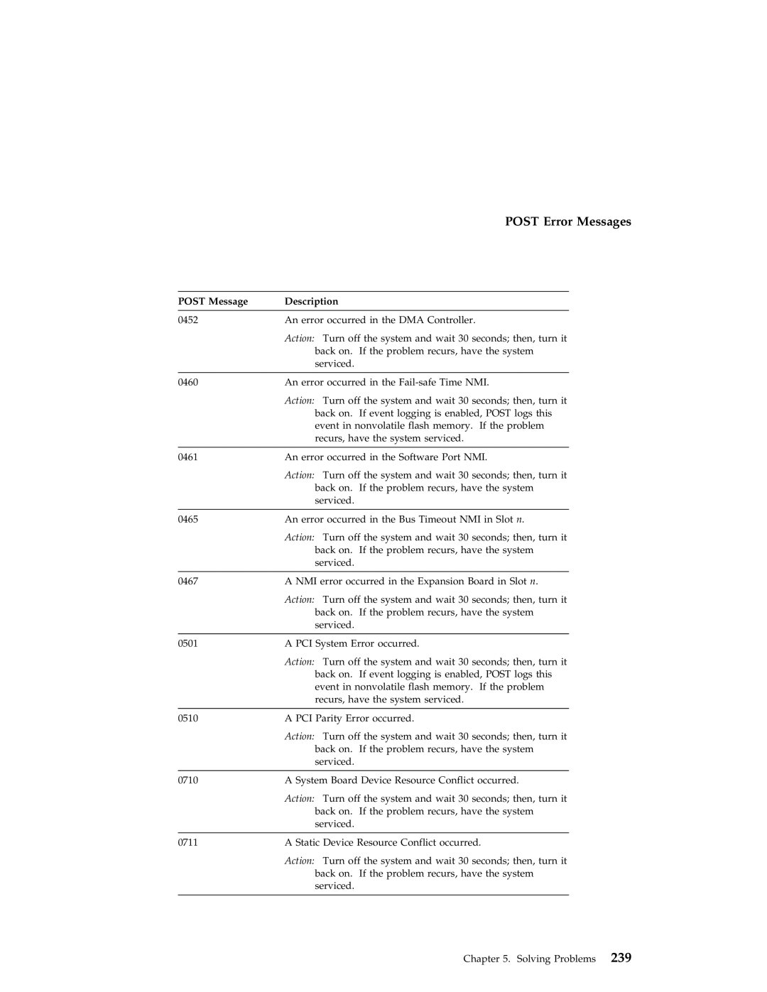 IBM 704 manual Post Error Messages 