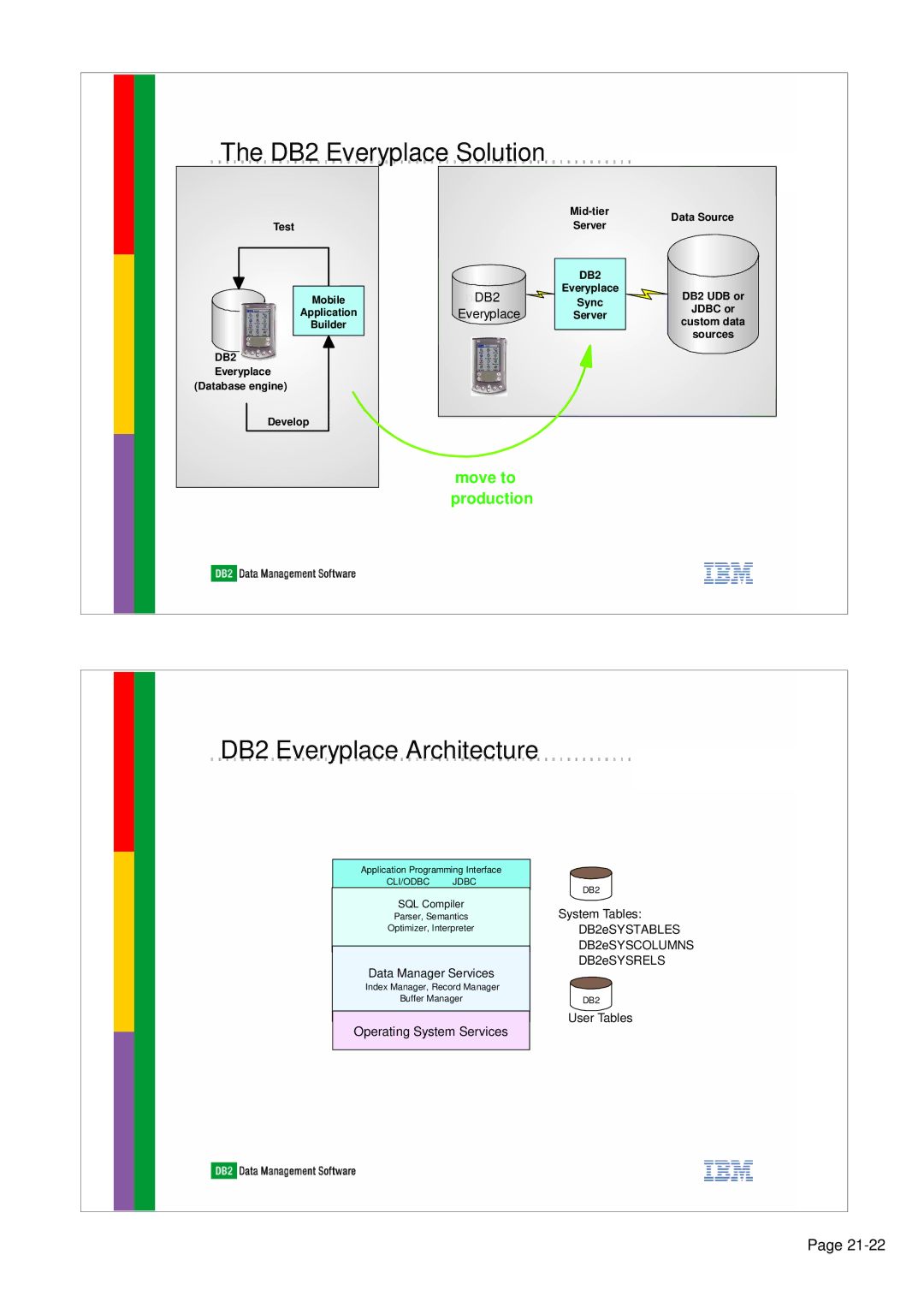 IBM 7.2.1 manual DB2 Everyplace Solution, DB2 Everyplace Architecture 