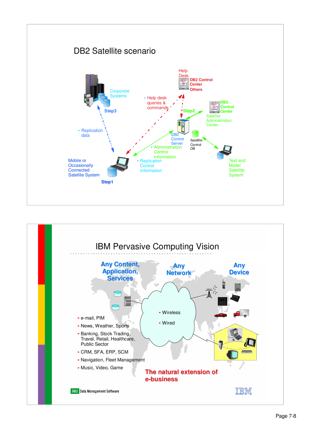 IBM 7.2.1 manual IBM Pervasive Computing Vision 