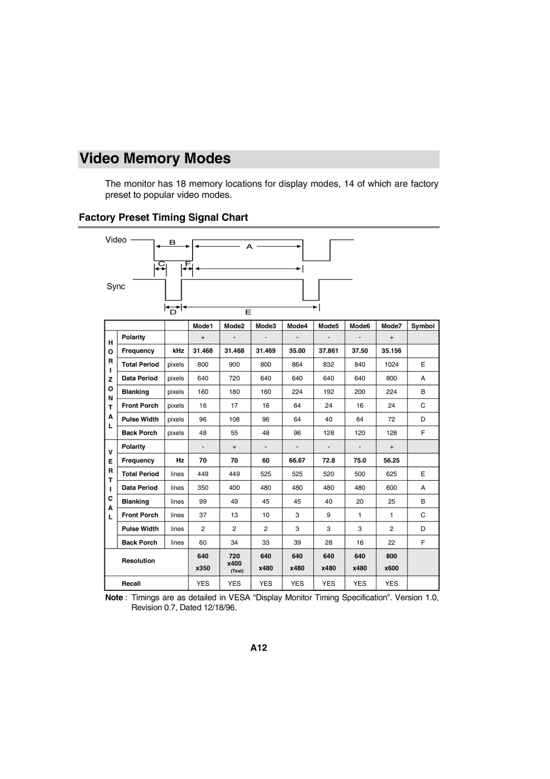 IBM 72H9623, T56A, 9483 system manual Video Memory Modes, Factory Preset Timing Signal Chart, A12 