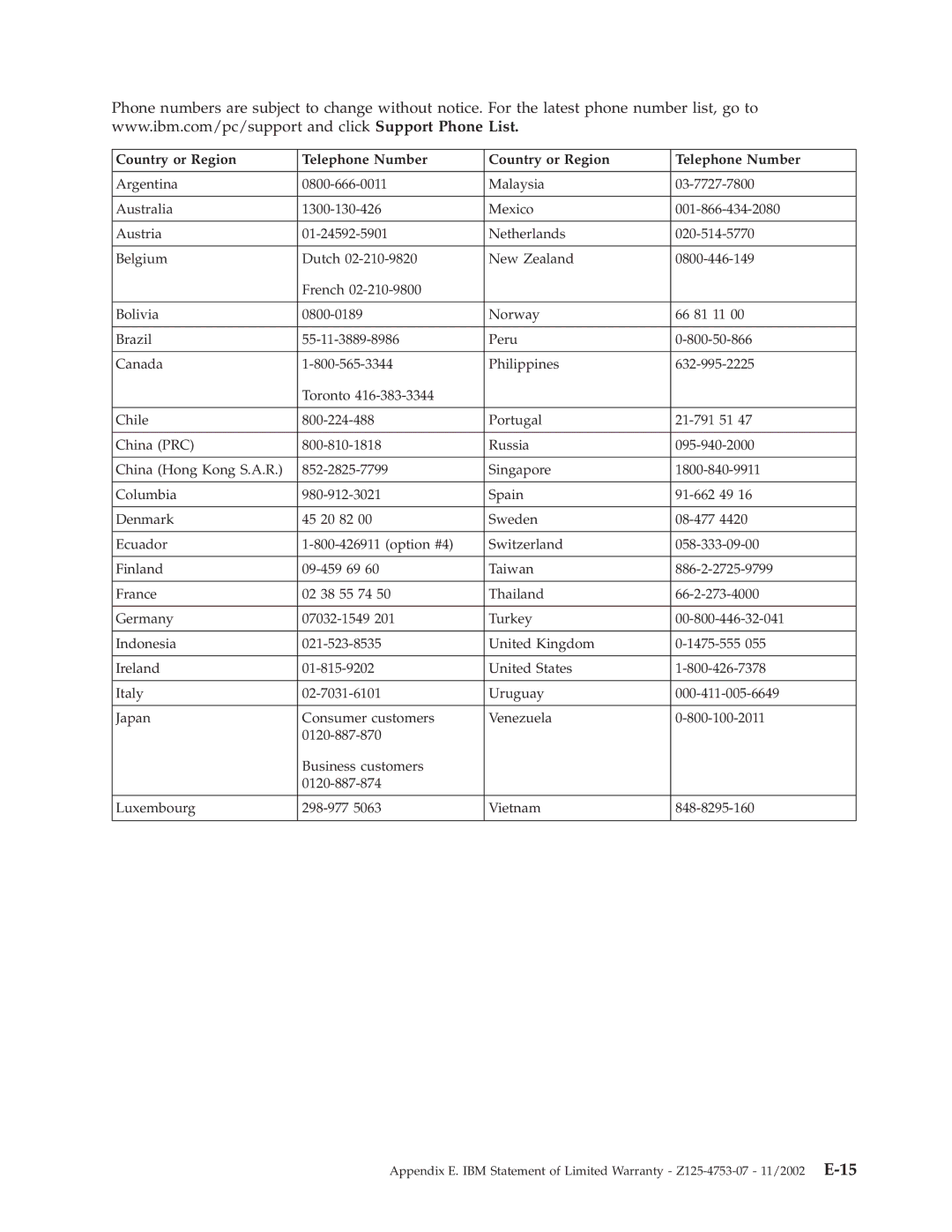 IBM 73P3309 manual Country or Region Telephone Number 