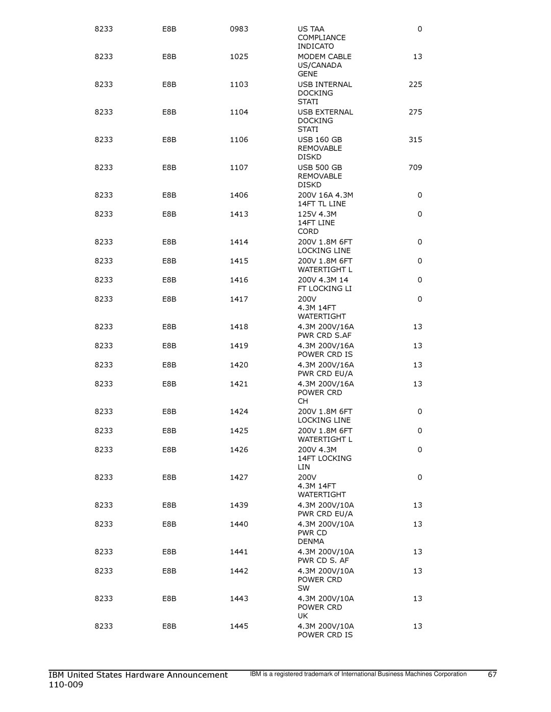 IBM 750 manual US TAA Compliance Indicato 