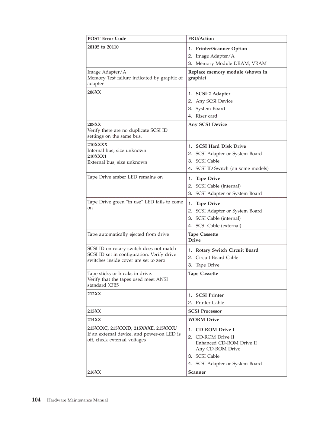 IBM 8190 Post Error Code FRU/Action 20105 to Printer/Scanner Option, Replace memory module shown, Graphic, 210XXX1, Drive 