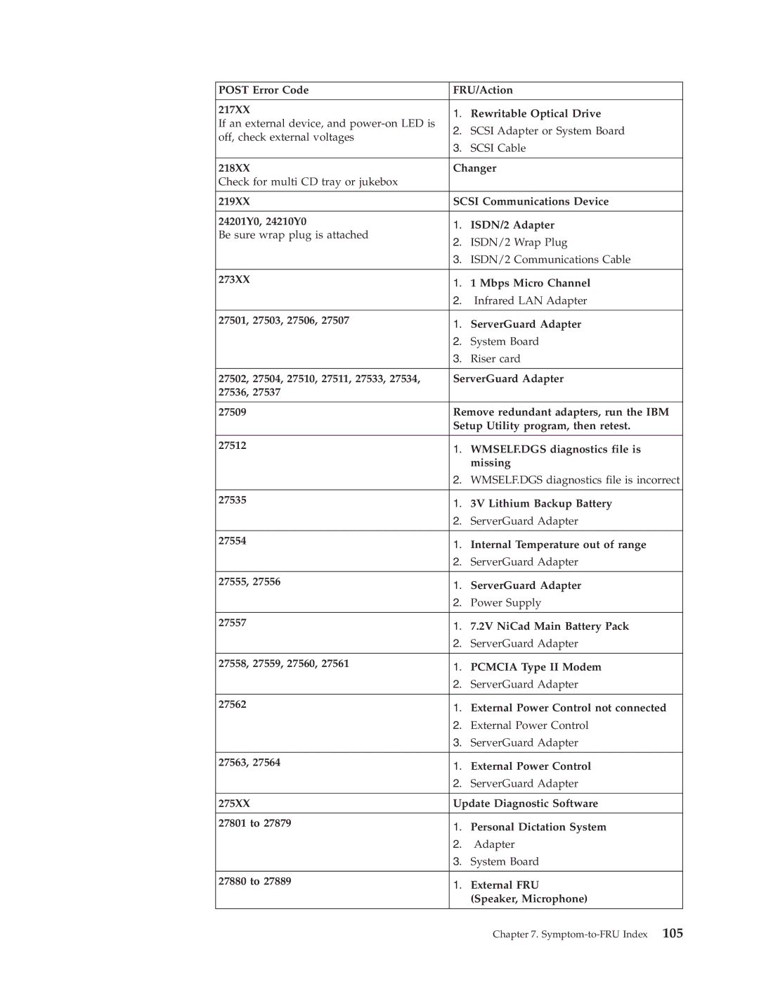 IBM 8196, 8128, 8185, 8189, 8195, 8186, 8187, 8191, 8188, 8197, 8193, 8194, 8192, 8190 manual Symptom-to-FRU Index 