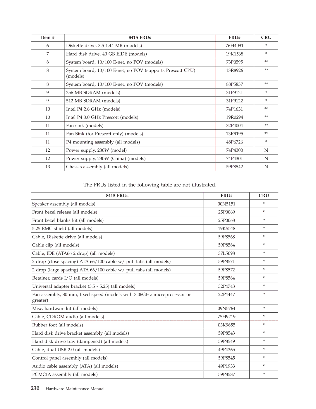 IBM 8190, 8128, 8185, 8189, 8195, 8186, 8187, 8191, 8188, 8197, 8193, 8194 FRUs listed in the following table are not illustrated 