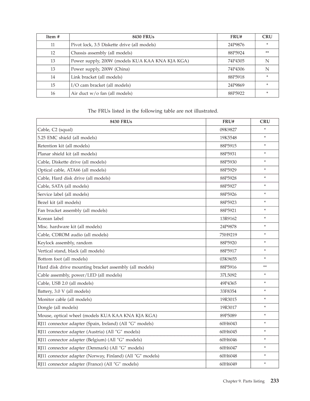 IBM 8185, 8128, 8189, 8195, 8186, 8187, 8191, 8188, 8197, 8193, 8194, 8192 FRUs listed in the following table are not illustrated 