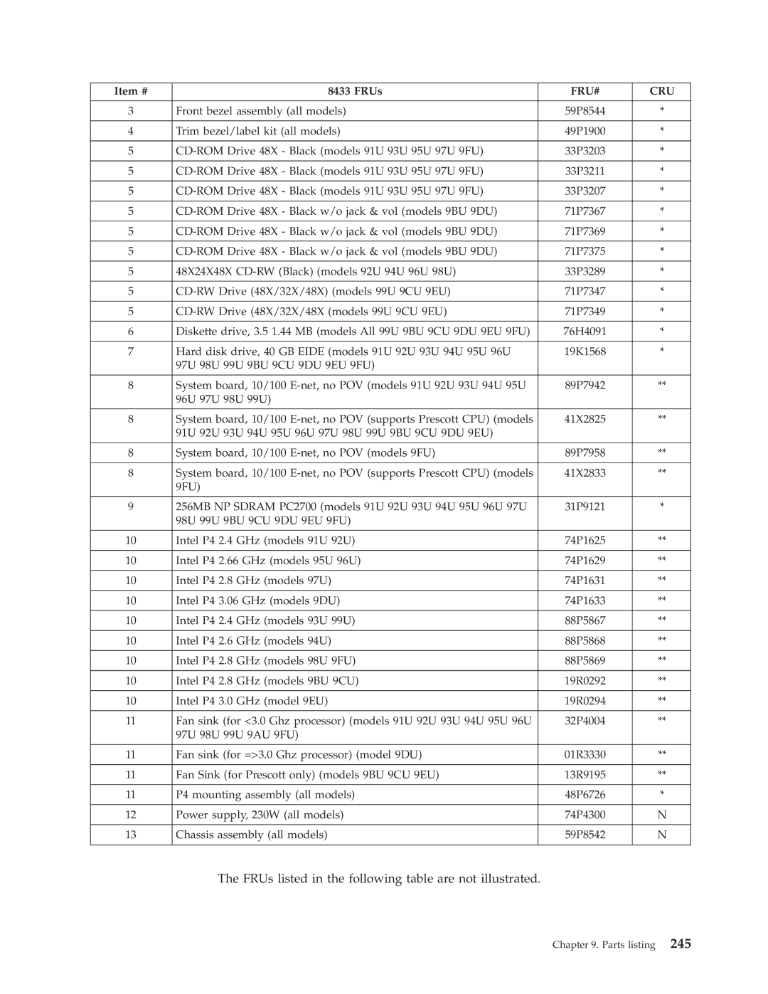 IBM 8196, 8128, 8185, 8189, 8195, 8186, 8187, 8191, 8188, 8197, 8193, 8194 FRUs listed in the following table are not illustrated 