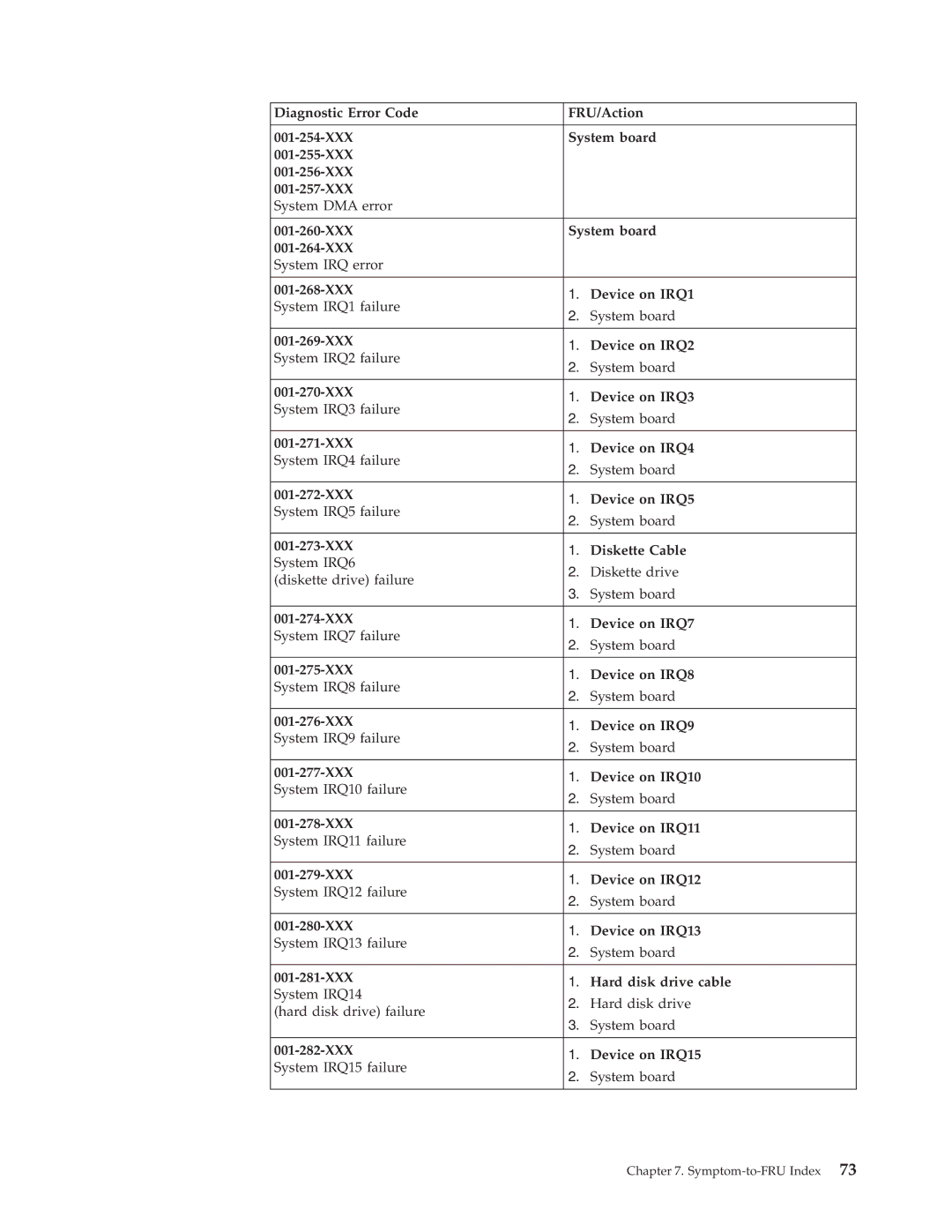 IBM 8193, 8128, 8185, 8189, 8195, 8186, 8187, 8191, 8188, 8197, 8194, 8192, 8190, 8196 manual Symptom-to-FRU Index 