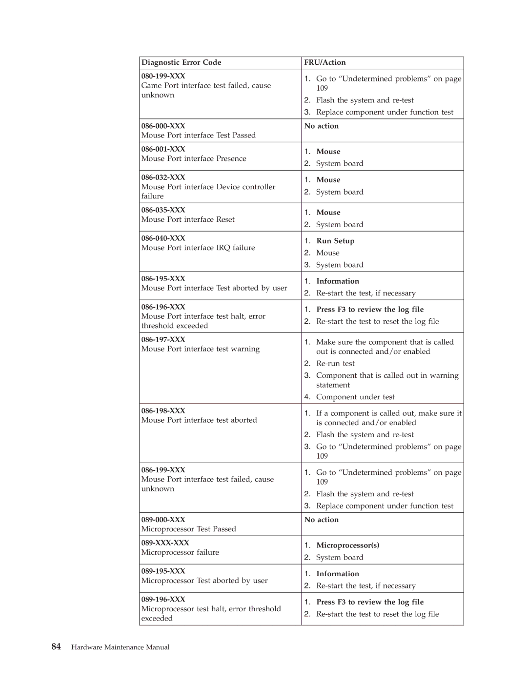 IBM 8191, 8128, 8185 Diagnostic Error Code FRU/Action 080-199-XXX, XXX No action, XXX Mouse, XXX Run Setup, XXX Information 