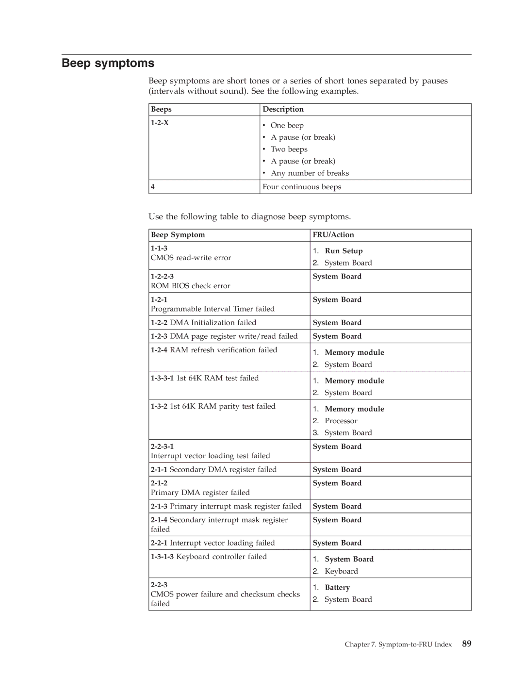 IBM 8192, 8128, 8185, 8189, 8195, 8186, 8187, 8191, 8188, 8197, 8193, 8194, 8190, 8196 manual Beep symptoms, Beeps Description 