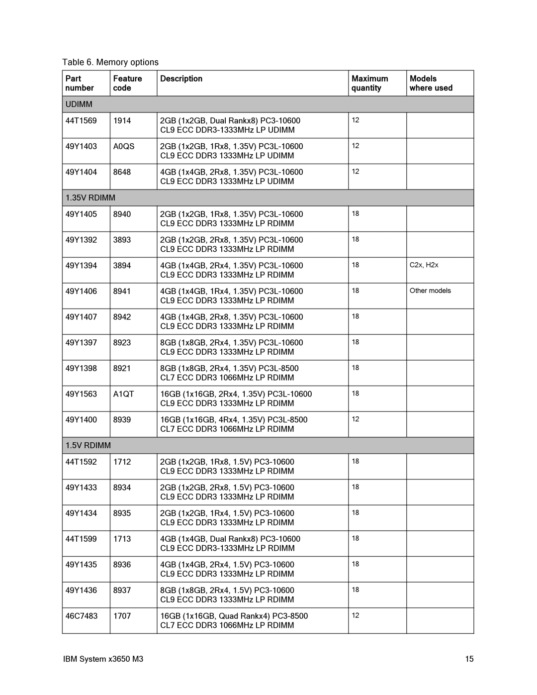 IBM 81Y6843 manual Memory options, Udimm, A0QS, 35V Rdimm, A1QT 