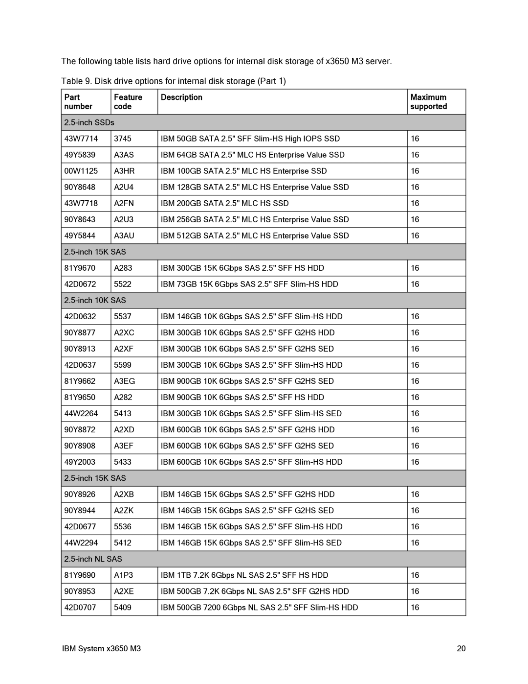 IBM 81Y6843 manual Part Feature Description Maximum Number Code Supported 