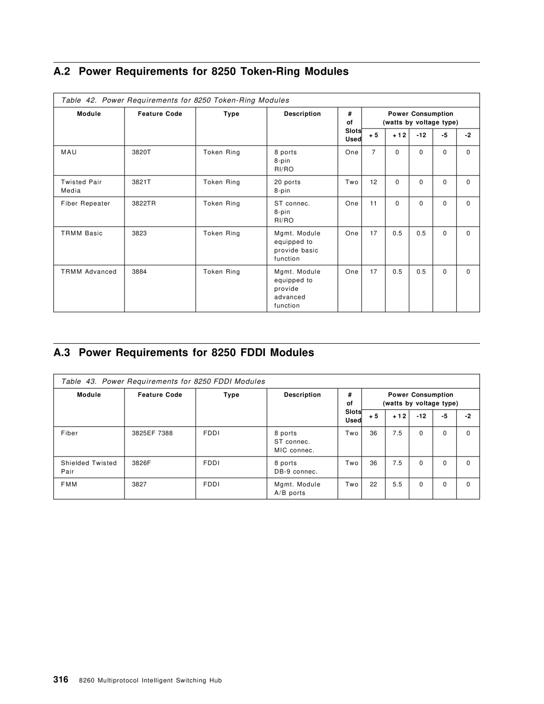 IBM 8260 manual Power Requirements for 8250 Token-Ring Modules, Power Requirements for 8250 Fddi Modules 