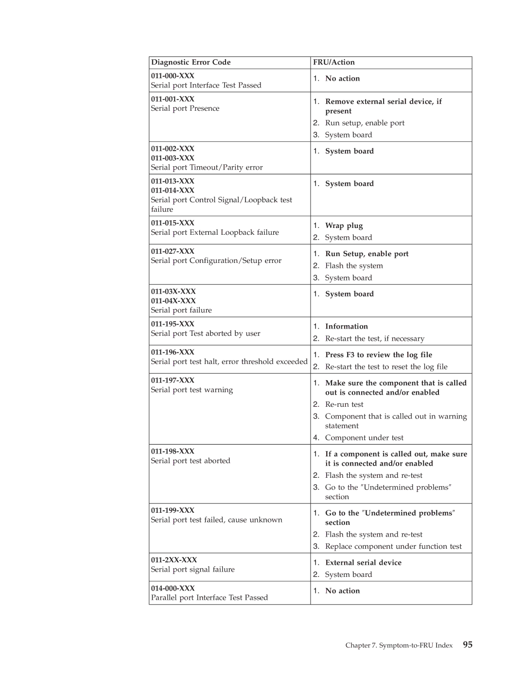 IBM 8313, 8309, 8308, 8312, 8311, 8310, 8315, 8314, 8301, 8306, 8304, 8302, 8303, 8305 manual Symptom-to-FRU Index 