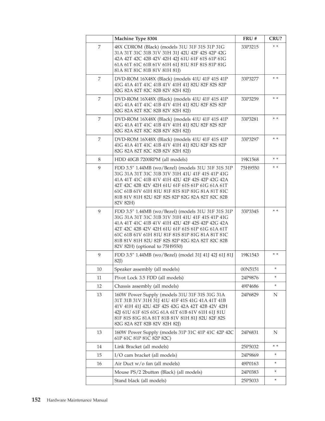 IBM 8311, 8309, 8308, 8312, 8313, 8310, 8315, 8314, 8301, 8306, 8304, 8302, 8303, 8305 manual Fru # Cru? 