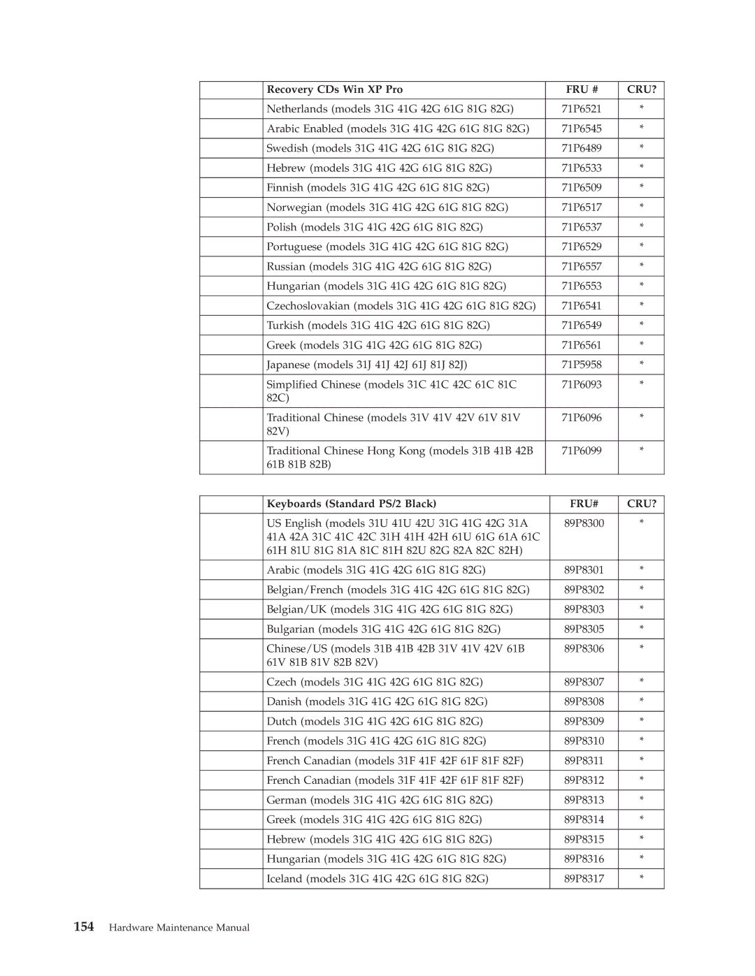 IBM 8315, 8309, 8308, 8312, 8313, 8311, 8310, 8314, 8301, 8306, 8304, 8302, 8303, 8305 manual Fru# Cru? 