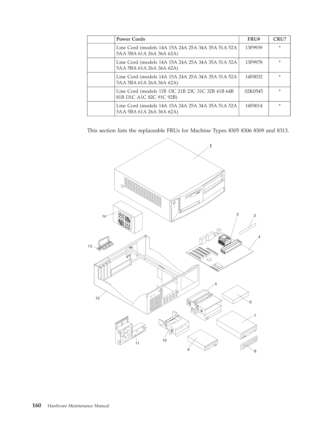 IBM 8303, 8309, 8308, 8312, 8313, 8311, 8310, 8315, 8314, 8301, 8306, 8304, 8302, 8305 manual Fru# Cru? 