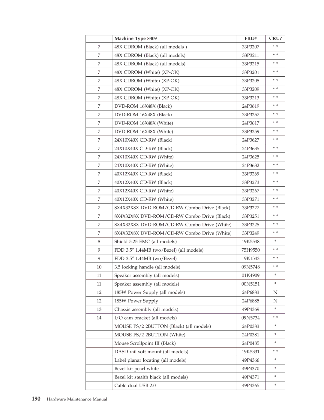 IBM 8309, 8308, 8312, 8313, 8311, 8310, 8315, 8314, 8301, 8306, 8304, 8302, 8303, 8305 manual Fru# Cru? 