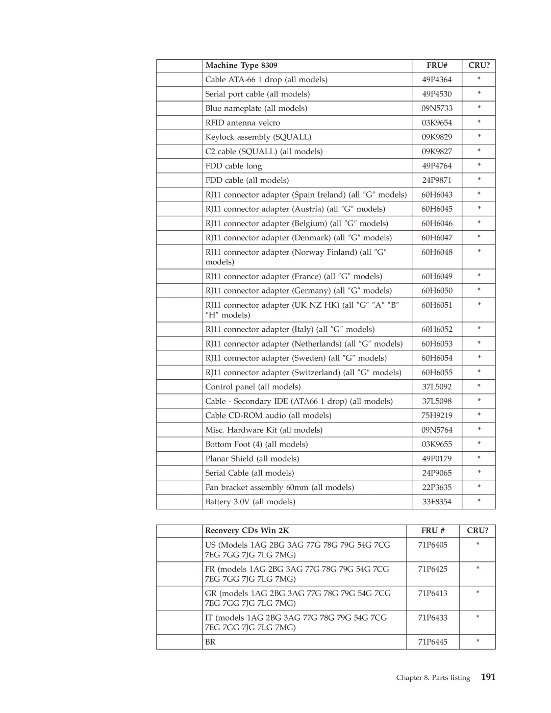 IBM 8308, 8309, 8312, 8313, 8311, 8310, 8315, 8314, 8301, 8306, 8304, 8302, 8303, 8305 manual Fru # Cru? 