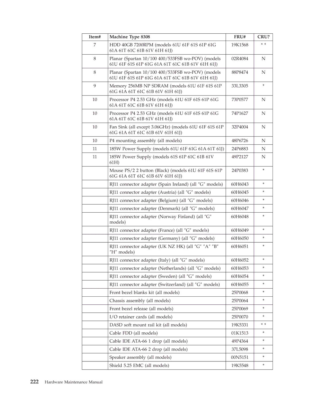 IBM 8311, 8309, 8308, 8312, 8313, 8310, 8315, 8314, 8301, 8306, 8304, 8302, 8303, 8305 manual Fru# Cru? 