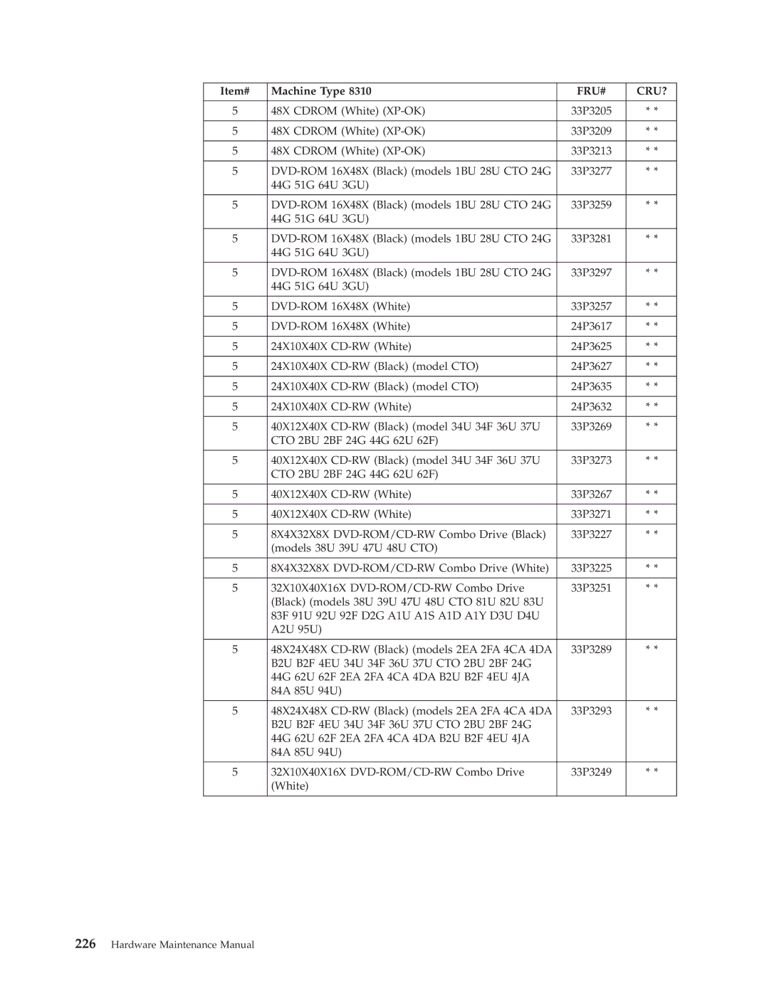 IBM 8301, 8309, 8308, 8312, 8313, 8311, 8310, 8315, 8314, 8306, 8304, 8302, 8303, 8305 manual Fru# Cru? 