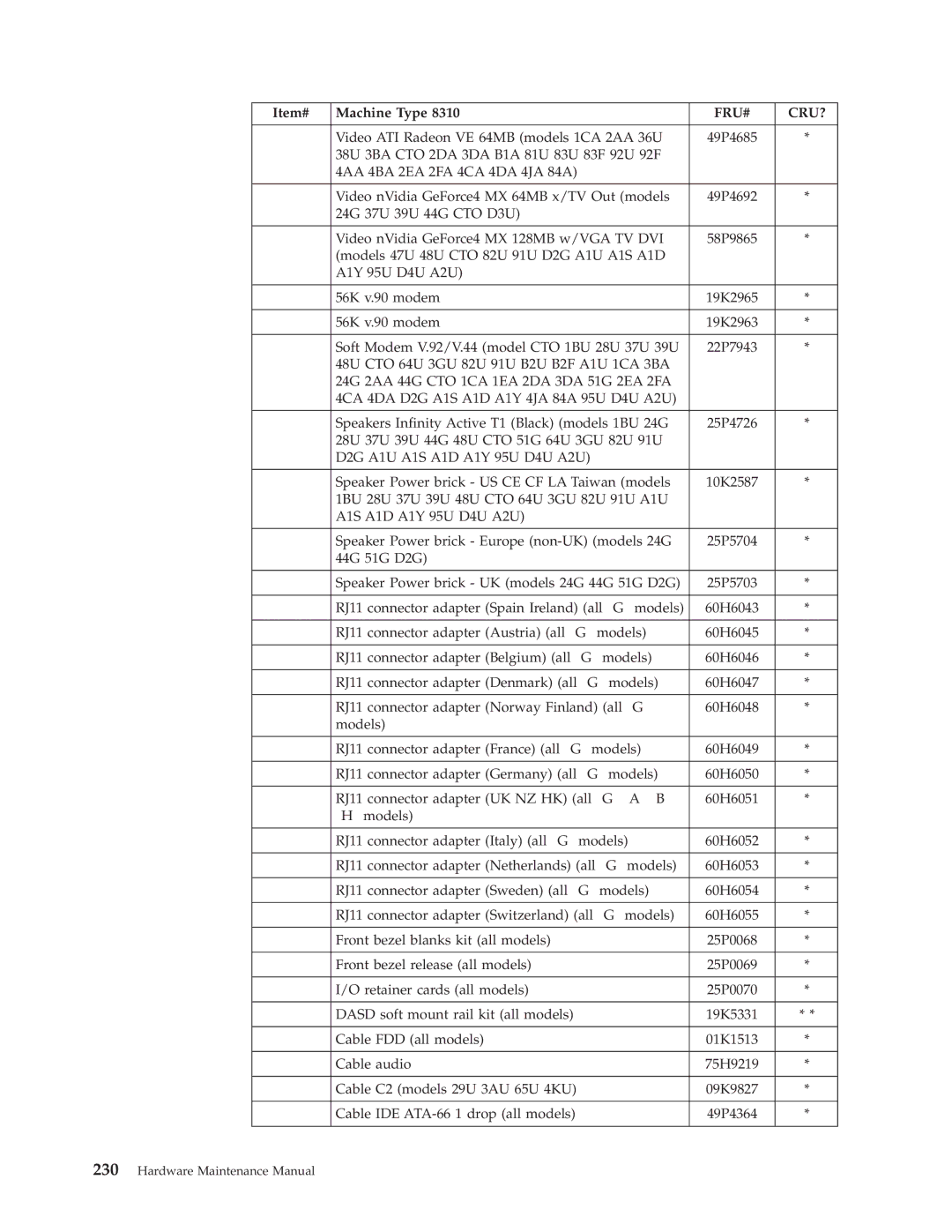 IBM 8303, 8309, 8308, 8312, 8313, 8311, 8310, 8315, 8314, 8301, 8306, 8304, 8302, 8305 manual Fru# Cru? 