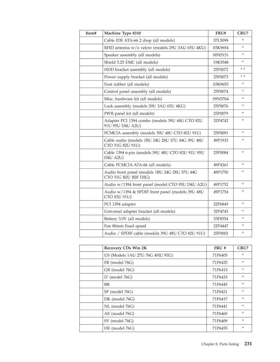 IBM 8305, 8309, 8308, 8312, 8313, 8311, 8310, 8315, 8314, 8301, 8306, 8304, 8302, 8303 manual Fru # Cru? 