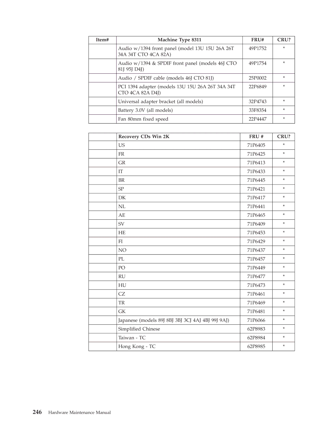 IBM 8309, 8308, 8312, 8313, 8311, 8310, 8315, 8314, 8301, 8306, 8304, 8302, 8303, 8305 manual Fru # Cru? 