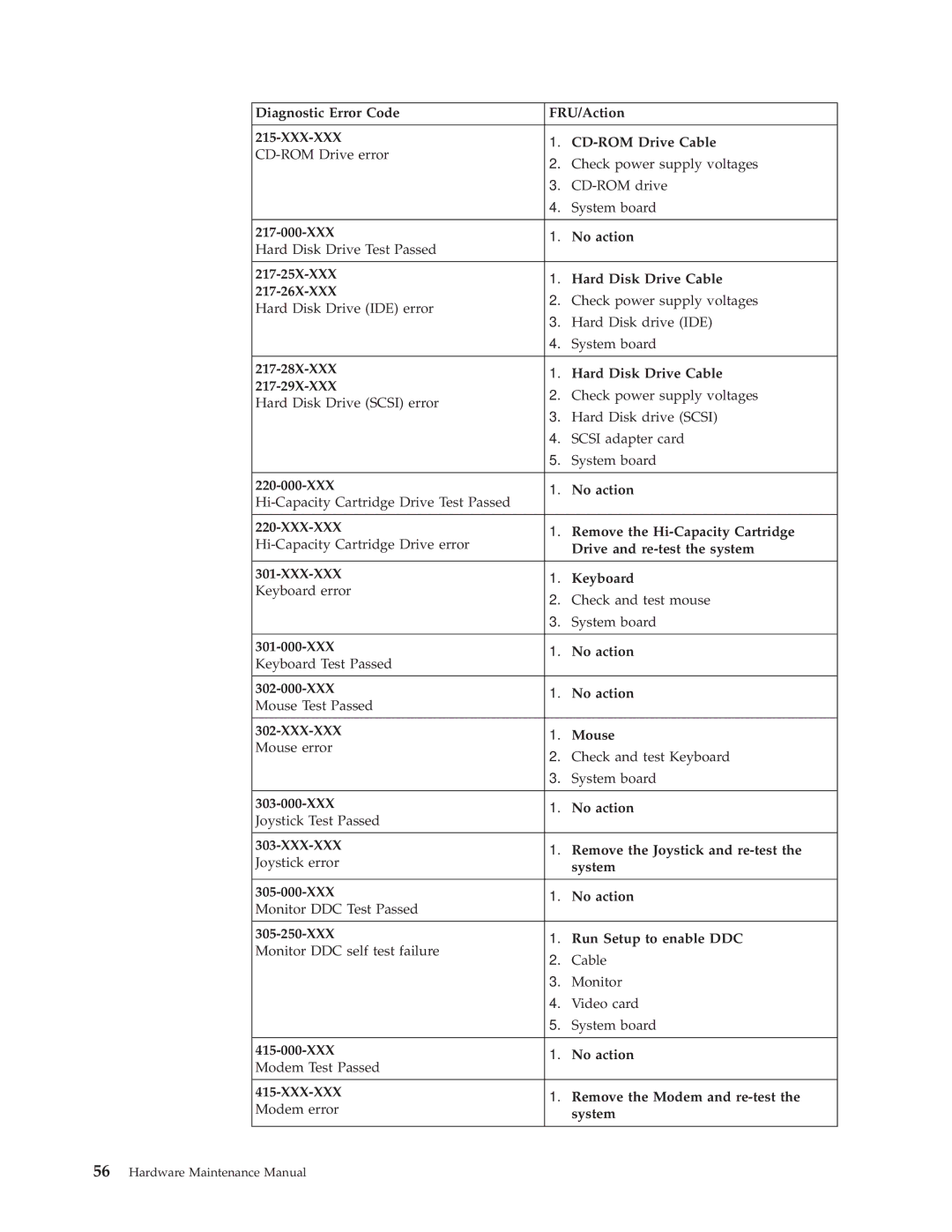 IBM 8317 Diagnostic Error Code FRU/Action, CD-ROM Drive Cable, CD-ROM Drive error, Check power supply voltages, Keyboard 