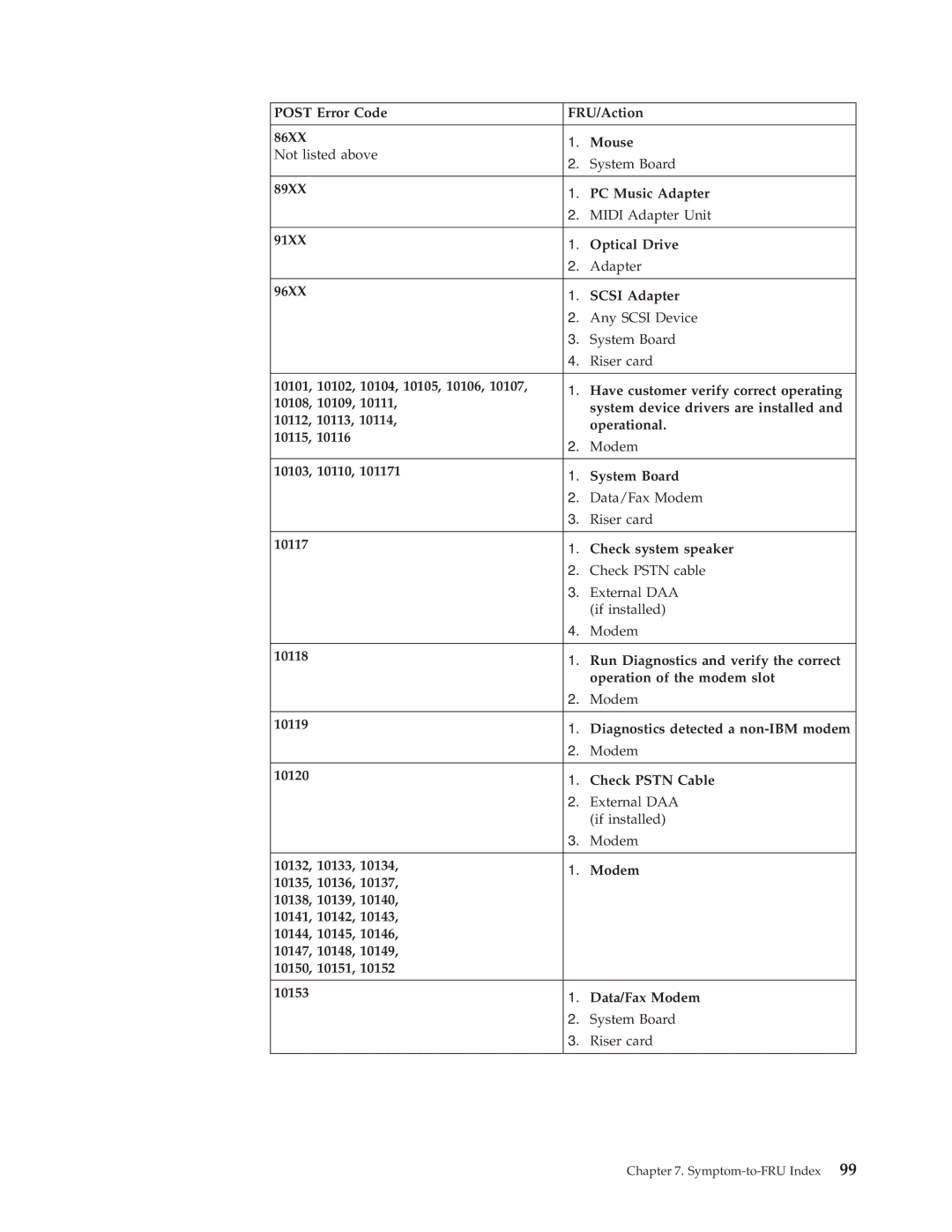 IBM 8198, 8434, 8316, 8199, 8191, 2296 manual Symptom-to-FRU Index 