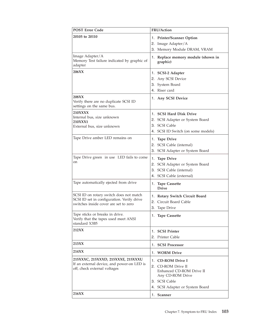 IBM 8316 Post Error Code FRU/Action 20105 to Printer/Scanner Option, Replace memory module shown, Graphic, 210XXX1, Drive 