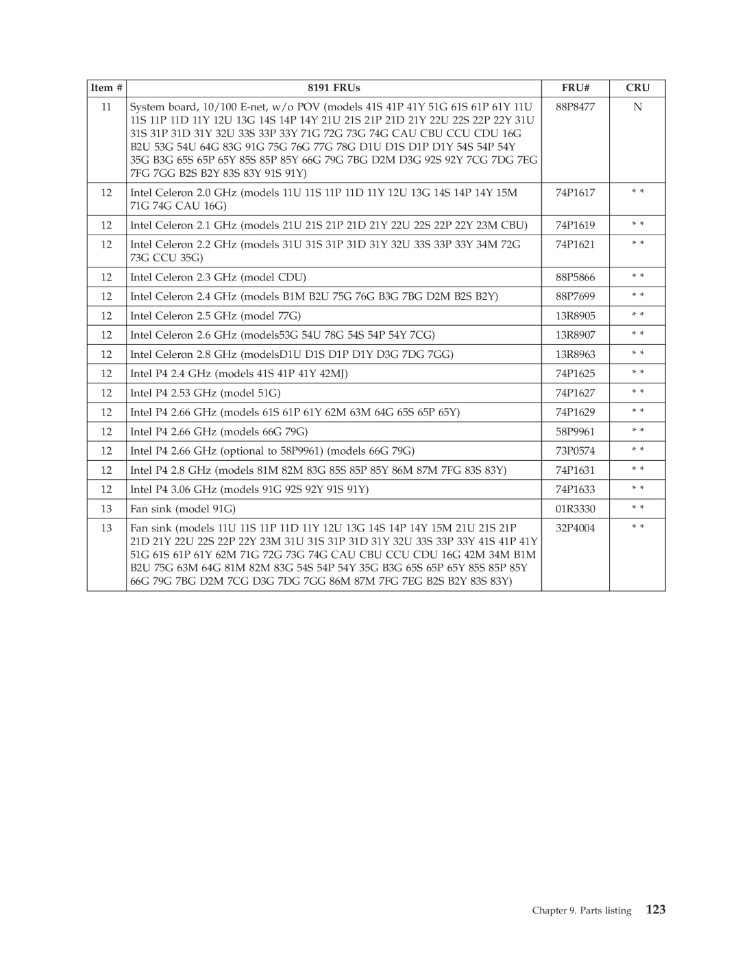 IBM 8198, 8434, 8316, 8199, 8191, 2296 manual Fru# Cru 