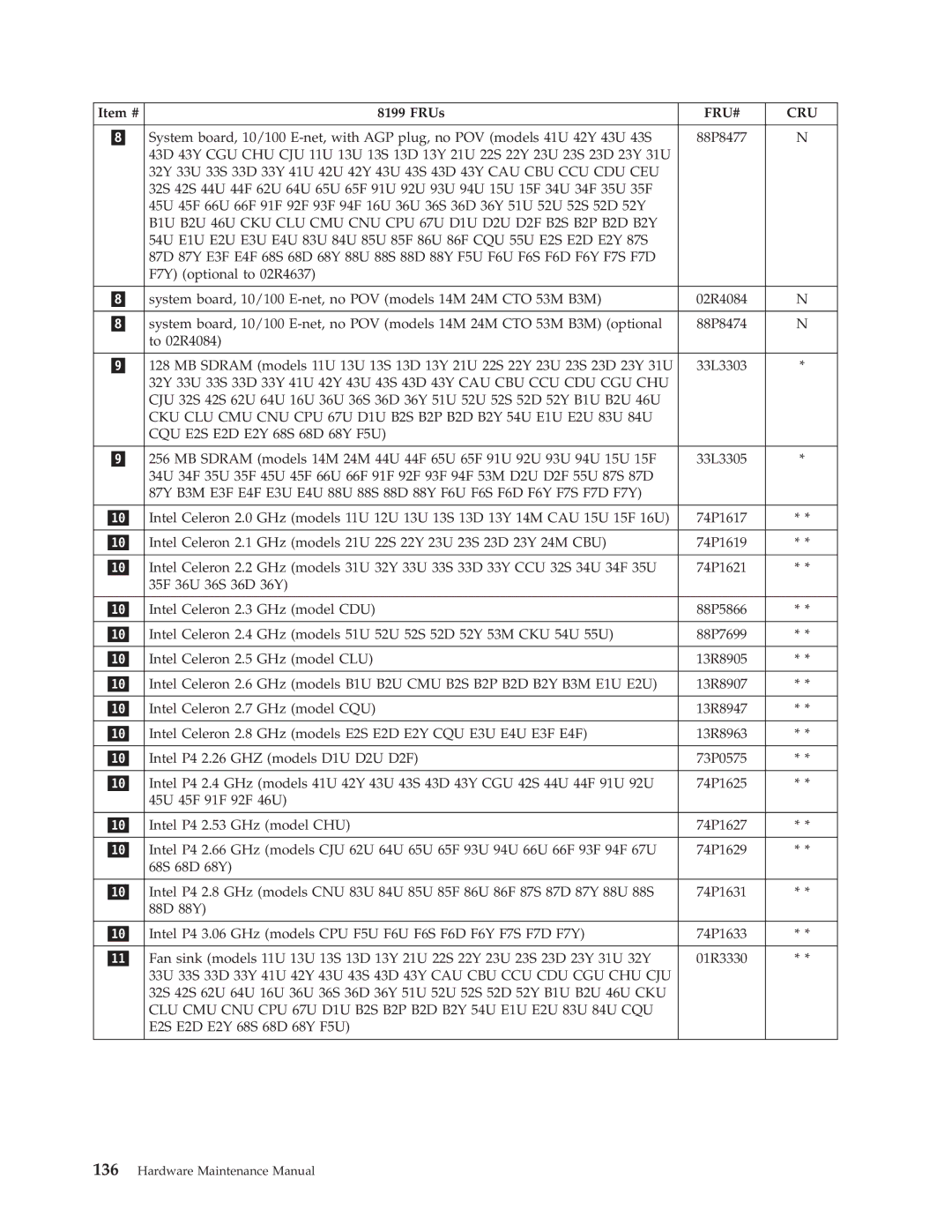 IBM 8191, 8434, 8316, 8199, 8198, 2296 manual CQU E2S E2D E2Y 68S 68D 68Y F5U 